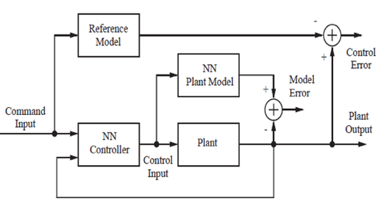Simulation Based comparative study of AI (ANN) based voltage regulation of Buck - Boost converter with PI based Buck-Boost converter